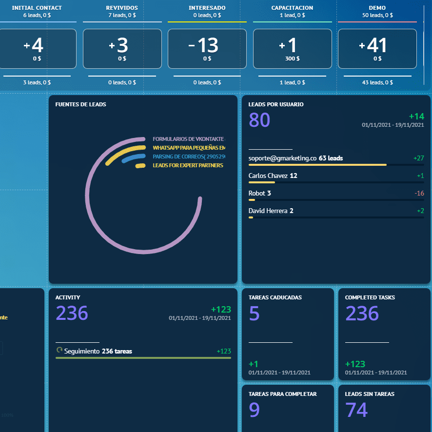 Métricas detalladas en AmoCRM con WhatsApp